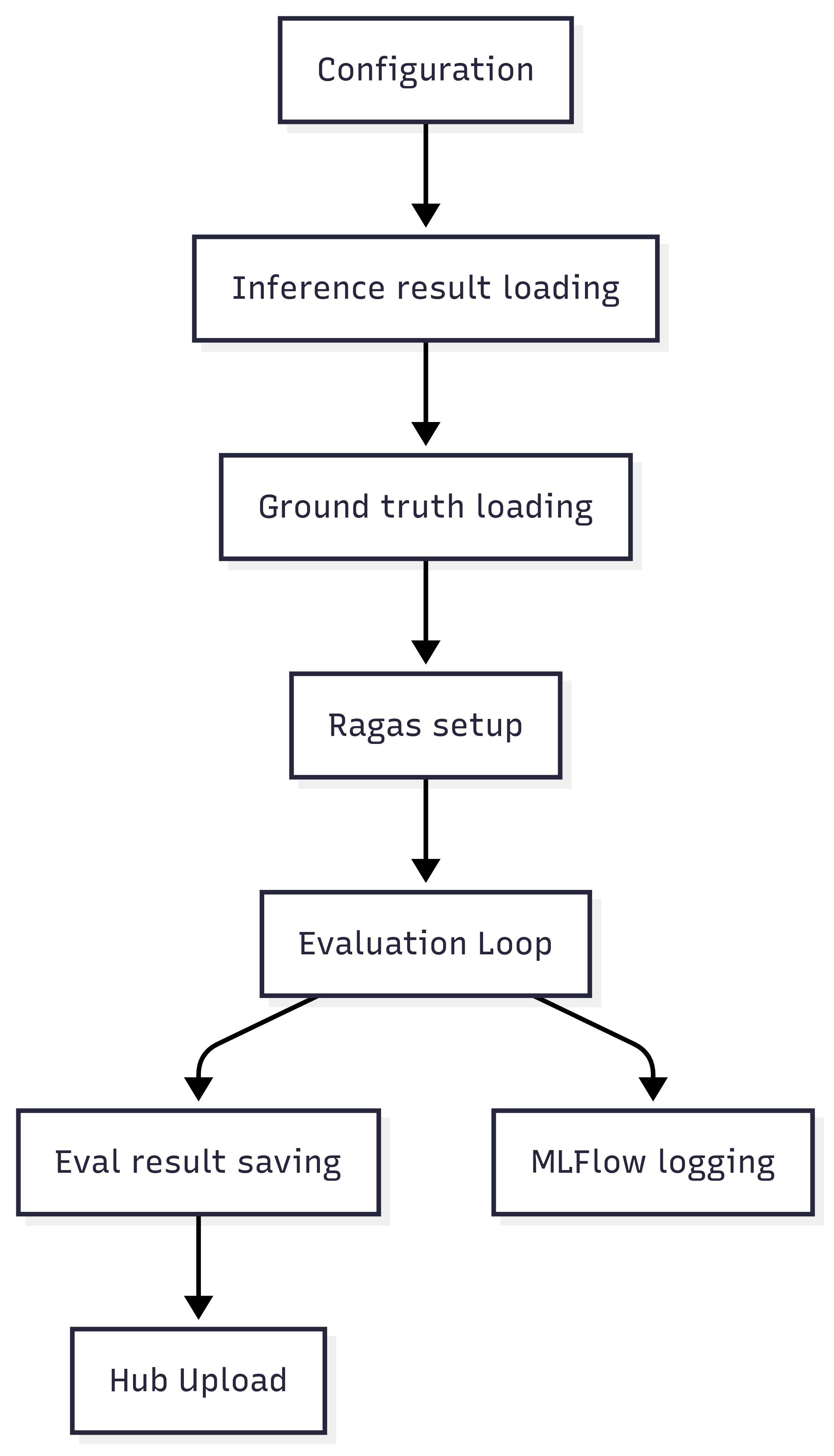 Evaluator Architecture