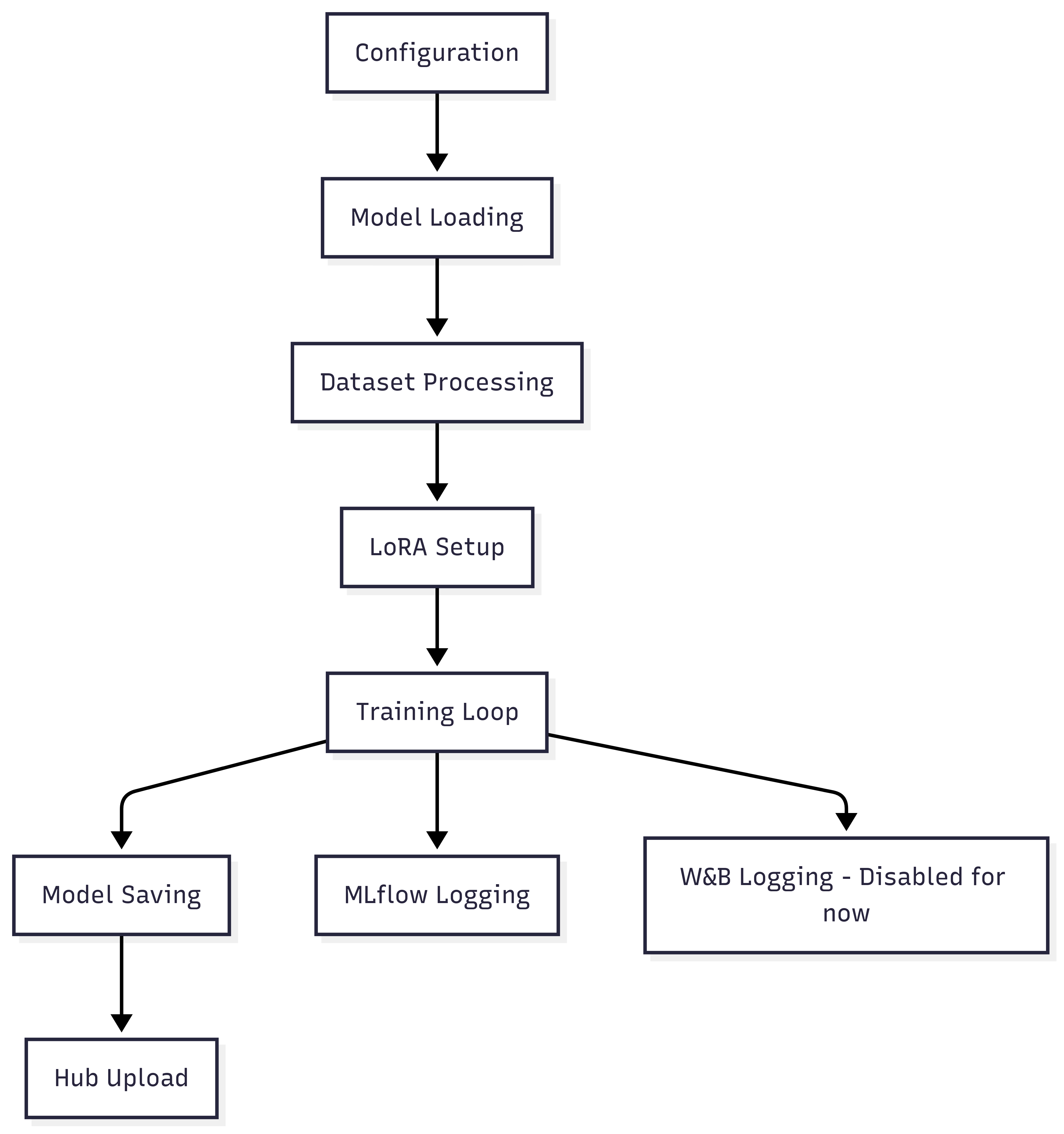 Fine-Tuner Architecture