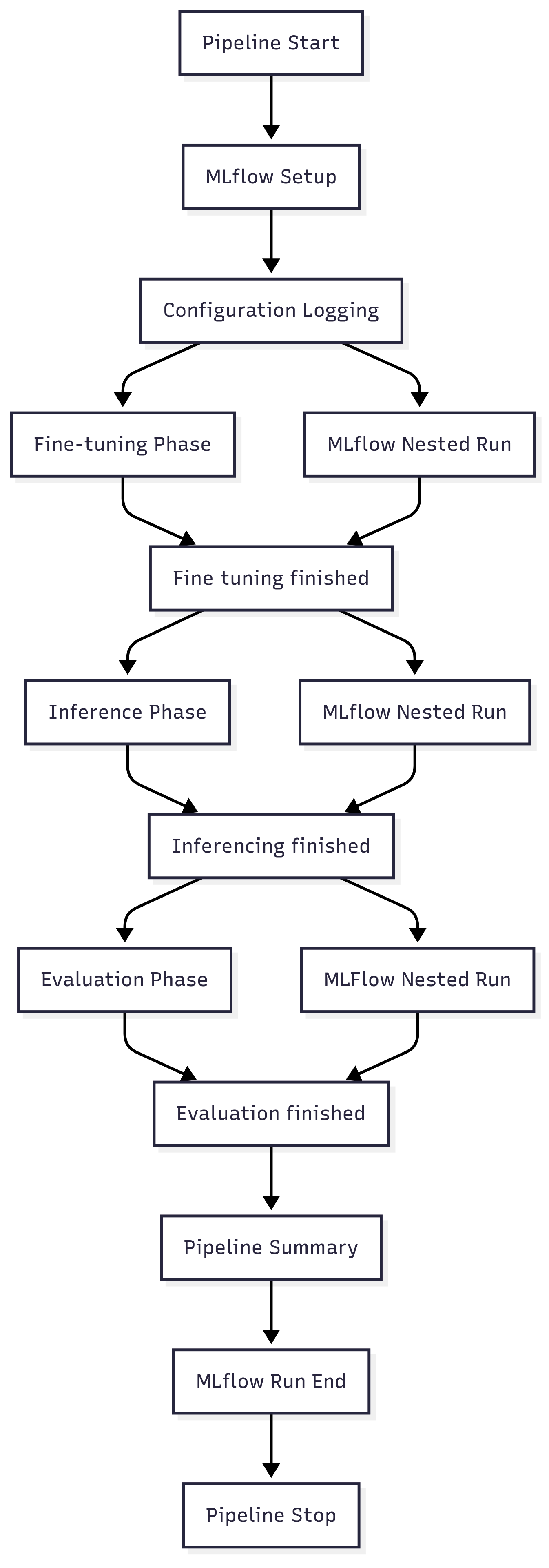 Pipeline Architecture